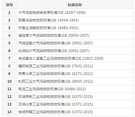 【揚州綠之源環(huán)保】VOCs廢氣治理排放標準匯總 【揚州綠之源環(huán)?!縑OCs廢氣治理排放標準匯總