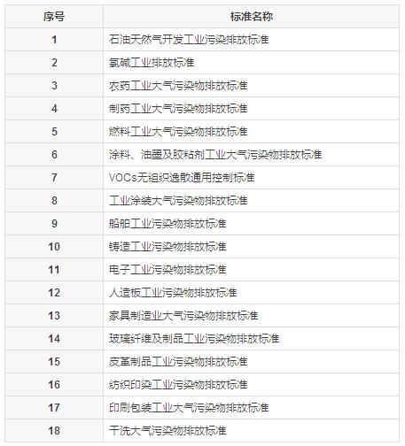 【揚州綠之源環(huán)?！縑OCs廢氣治理排放標準匯總