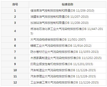 【揚州綠之源環(huán)?！縑OCs廢氣治理排放標準匯總