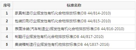 【揚州綠之源環(huán)?！縑OCs廢氣治理排放標準匯總