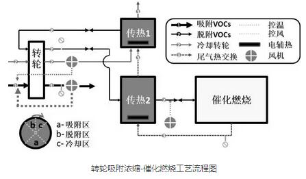 【揚(yáng)州綠之源環(huán)?!縑OCs治理新工藝—轉(zhuǎn)輪濃縮+催化燃燒 【揚(yáng)州綠之源環(huán)保】VOCs治理新工藝—轉(zhuǎn)輪濃縮+催化燃燒