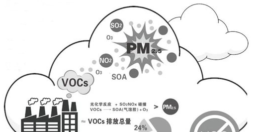 【揚州綠之源環(huán)?！堪l(fā)達國家及地區(qū)的VOCs控制措施