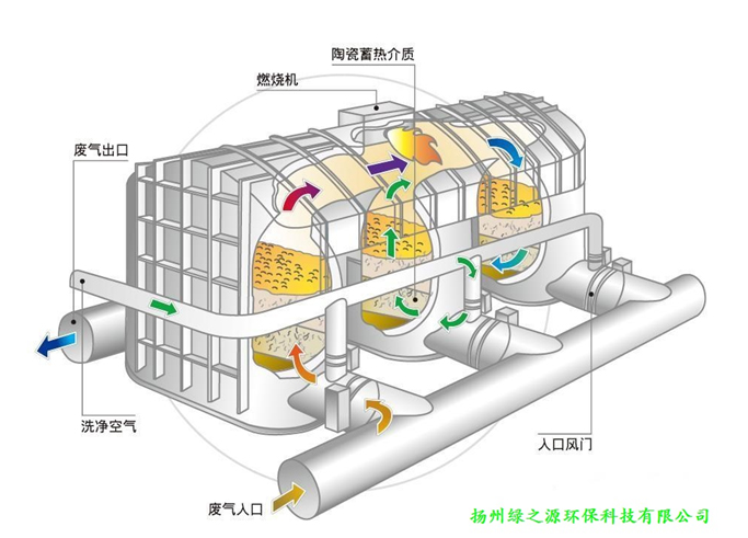 【揚(yáng)州綠之源環(huán)?！縑OCs治理深入人心， RTO業(yè)瓶頸待破