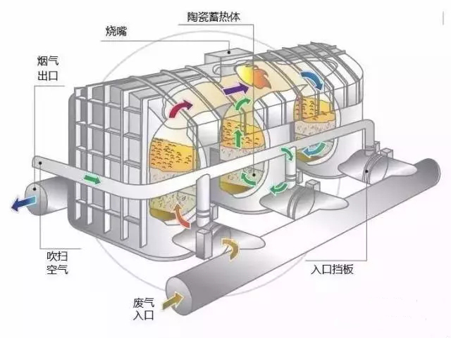 【揚州綠之源環(huán)保】RTO蓄熱式焚燒爐的工藝原理