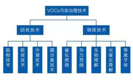 【揚(yáng)州綠之源環(huán)?！縑OCs檢測和治理技術(shù)現(xiàn)狀及應(yīng)用進(jìn)展