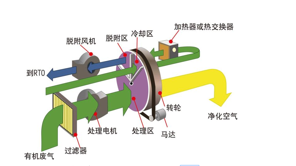 【揚(yáng)州綠之源環(huán)?！科噰娡啃袠I(yè)廢氣處理工藝分析