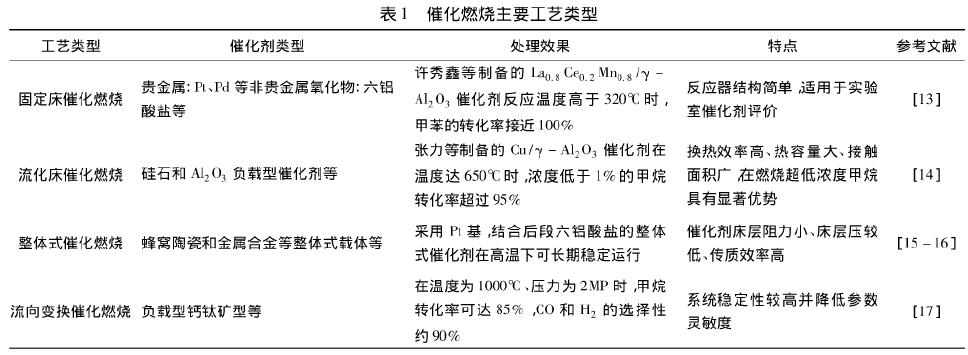 【揚(yáng)州綠之源環(huán)?！看呋紵b置處理VOCs有機(jī)廢氣的進(jìn)展