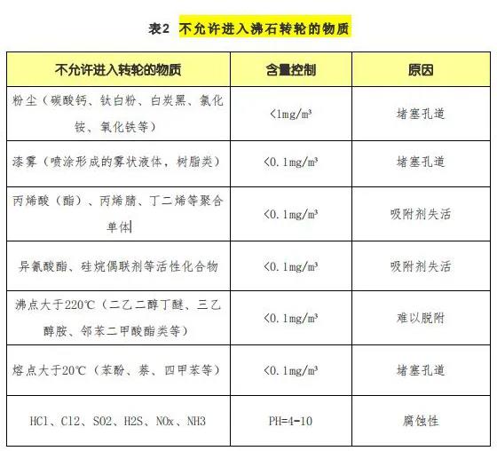 【揚州綠之源環(huán)?！糠惺D(zhuǎn)輪處理哪些VOCs有機廢氣性能降低甚至失效！