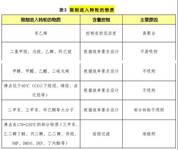 【揚州綠之源環(huán)保】沸石轉(zhuǎn)輪處理哪些VOCs有機廢氣性能降低甚至失效！