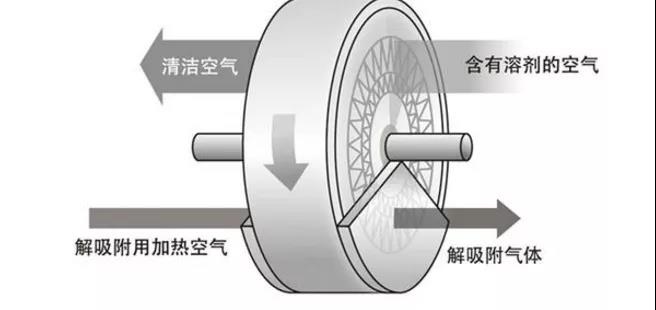 【揚(yáng)州綠之源環(huán)?！糠惺D(zhuǎn)輪處理哪些VOCs有機(jī)廢氣性能降低甚至失效！