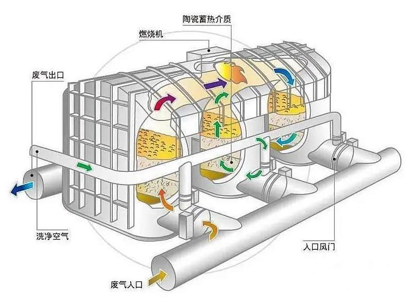 【揚(yáng)州綠之源環(huán)?！縍TO蓄熱式焚燒爐切換閥的分類及使用